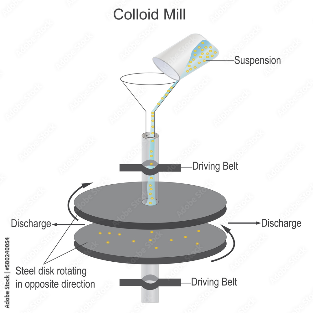 Colloid mill,preparation of colloidal solution, mechanical dispersion