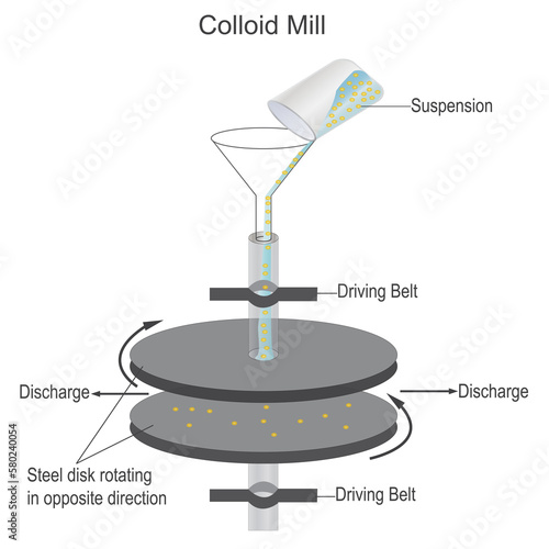 Colloid mill,preparation of colloidal solution, mechanical dispersion, colloid solution, chemistry concept