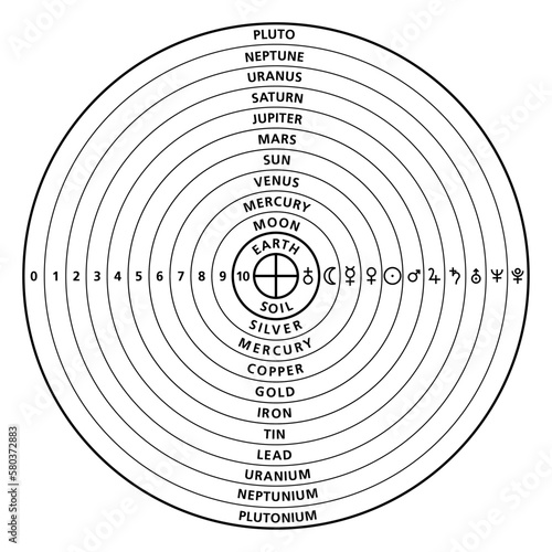 Planet analogies in the Ptolemaic system. Geocentric model with spheres. From innermost sphere Earth, to outermost sphere Pluto, with analogue names, numbers, planetary symbols and alchemic metals.