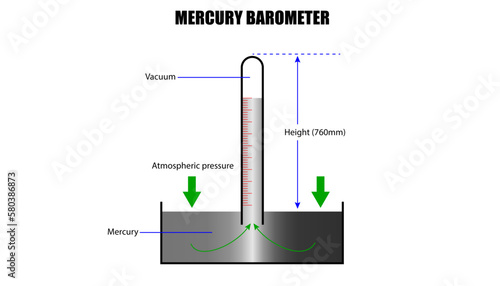 diagram of the mercury barometer photo
