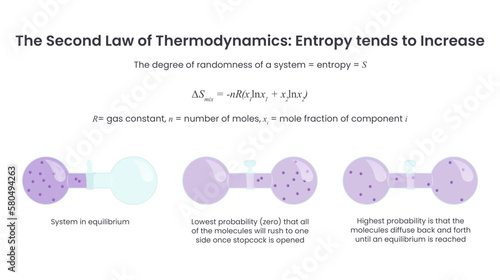 Second law of thermodynamics entropy tends to increase vector graphic