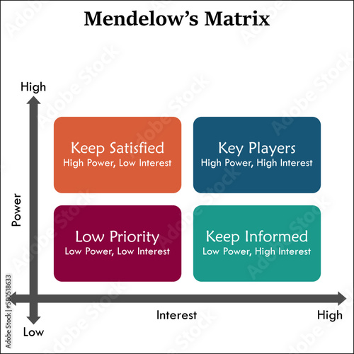 Mendelow's Matrix in a matrix infographic template