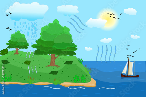Water cycle in nature.Circulation cycle and water condensation.Earth hydrologic process diagram.Environmental circulation scheme with rain, cloud condensation, evaporation and runoff collection.Vector