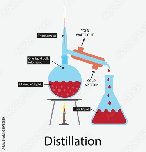 illustration of chemistry, Water distillation process, Fractional distillation, Simple distillation model in chemistry laboratory, Liquid substance separation explanation