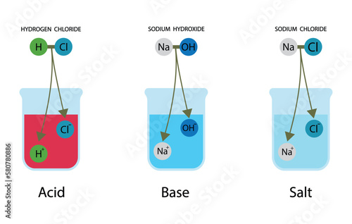illustration of chemistry, Acids, salt and bases, Hydrogen chloride, Sodium chloride and Sodium hydroxide, Acids and bases, salt, Pictures of the three chemical compounds