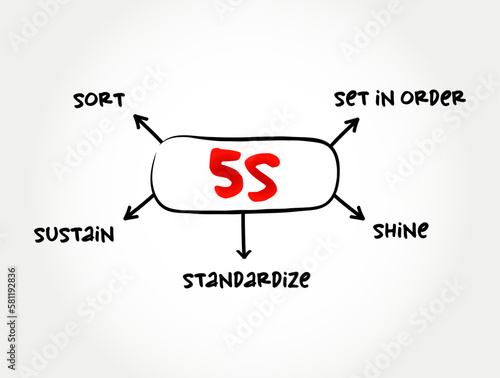 5S methodology - sort, set in order, shine, standardize and sustain mind map process, business concept for presentations and reports