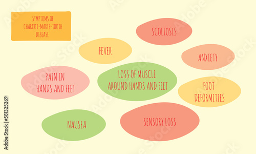 symptoms of Charcot-Marie-Tooth disease. Vector illustration for medical journal or brochure.