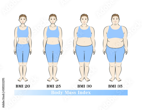 ボディマスインデックス 中高年女性の体形変化 ダイエットのビフォーアフター イラスト ベクター
Body Mass Index. Body shape changes in middle-aged woman. Diet Before and After. Illustration. Vector.