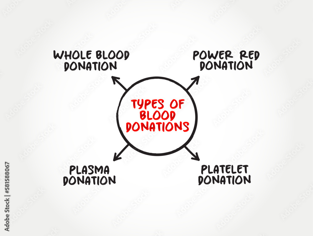 Types Of Blood Donations Mind Map Text Concept For Presentations And 