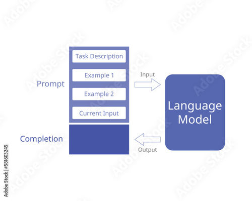 Prompt engineering is a concept in artificial intelligence, particularly natural language processing or NLP