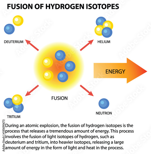 Fusion of Hydrogen Isotopes