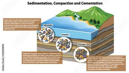Sedimentation Compaction and Cementation photo
