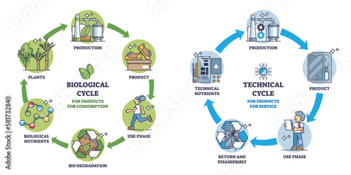 Cradle to cradle as sustainable and environmental life cycle outline diagram. Labeled educational scheme with manufacturing and production system for recycling or material reusage vector illustration