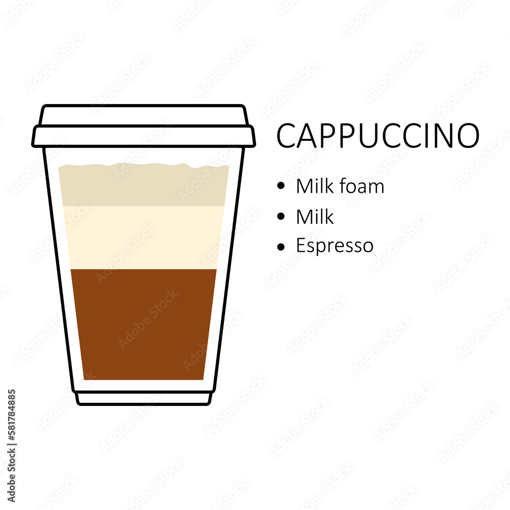 Cappuccino coffee recipe in disposable plastic cup takeaway isolated on white background. Preparation guide with layers of milk foam, milk and espresso. Coffee shop vector illustration Cappuccino coffee recipe in disposable plastic cup takeaway isolated on white background. Preparation guide with layers of milk foam, milk and espresso. Coffee shop vector illustration
