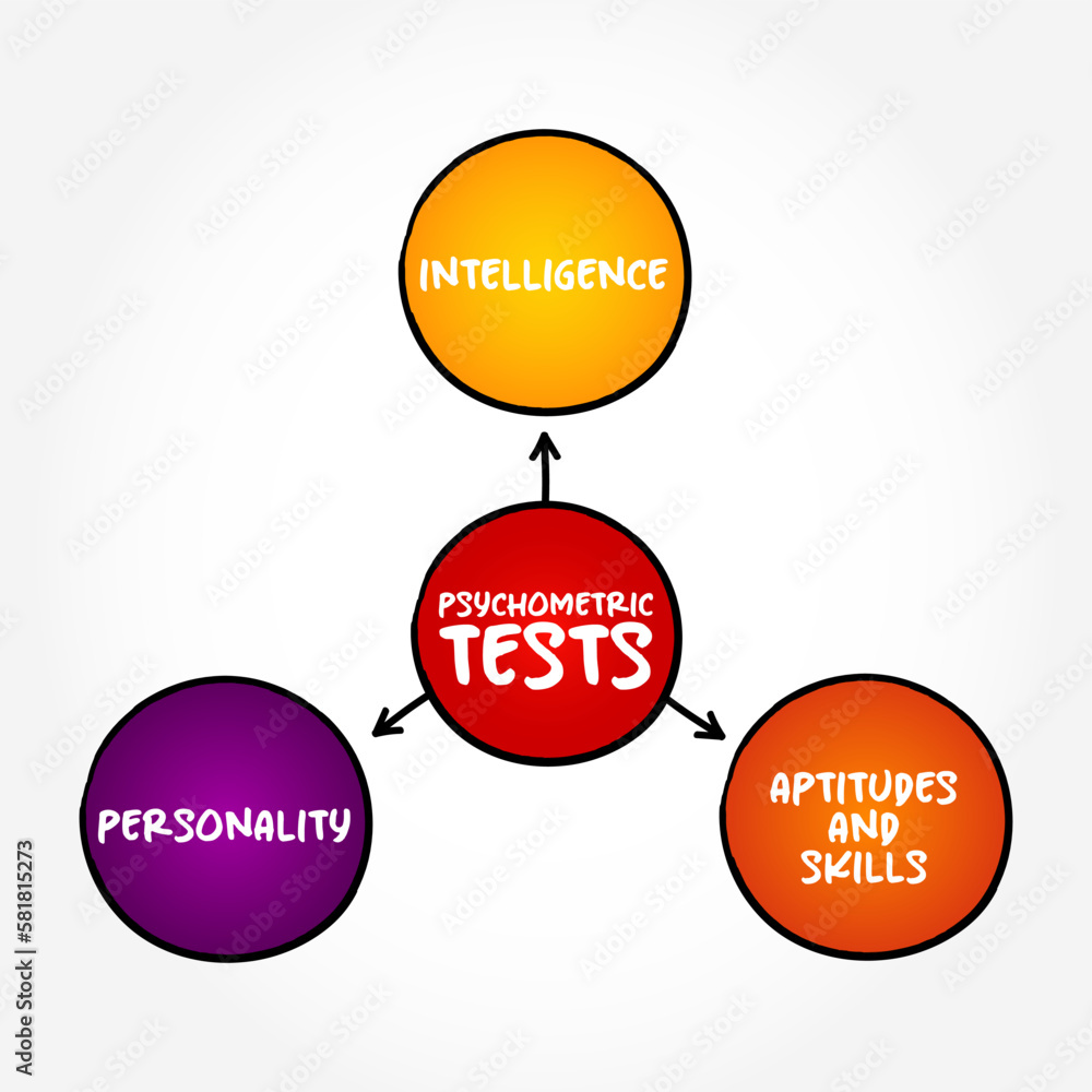 Types of Psychometric Tests (based on a model that portrays intelligence as a composite of abilities measured by mental tests) mind map concept background - obrazy, fototapety, plakaty 