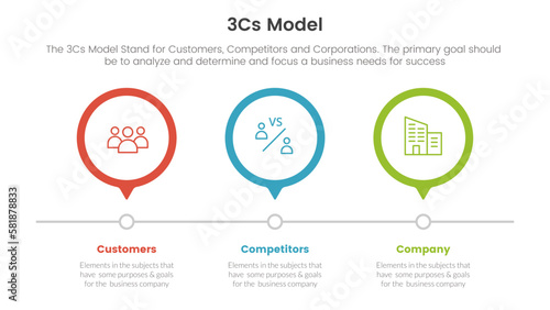 3cs model business model framework infographic 3 point stage template with 3 circle timeline right direction concept for slide presentation
