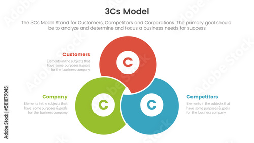 3cs model business model framework infographic 3 point stage template with blending joined cirlce shape concept for slide presentation
