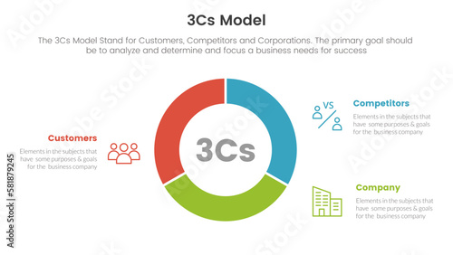 3cs model business model framework infographic 3 point stage template with circle pie chart diagram cutted outline concept for slide presentation
