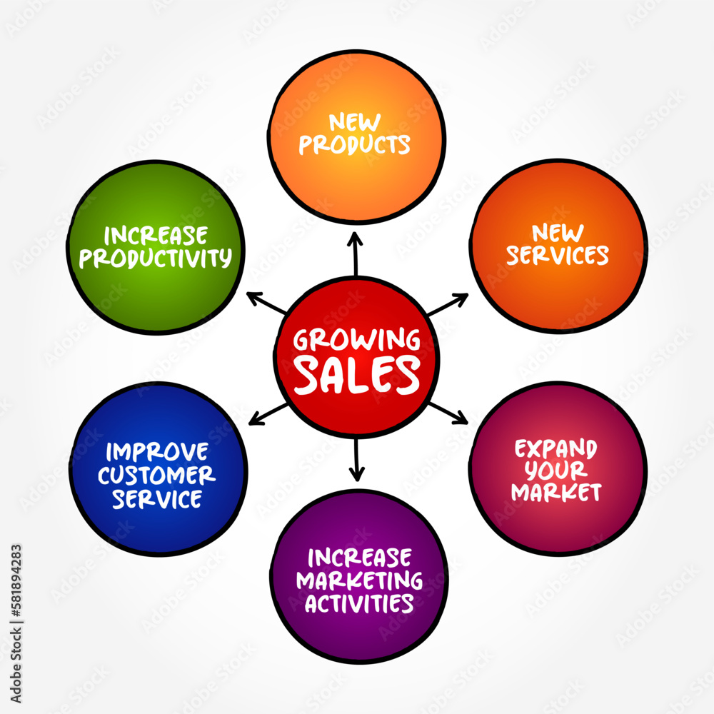Growing Sales mind map text concept for presentations and reports Growing Sales mind map text concept for presentations and reports