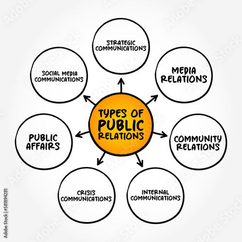Types of Public Relations (practice of managing and disseminating information from an individual or an organization to the public in order to influence their perception) mind map concept background