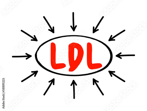 LDL Low-Density Lipoprotein - one of the five major groups of lipoprotein which transport all fat molecules around the body in the extracellular water, acronym text with arrows