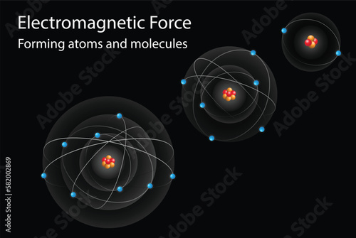 illustration of chemistry and physics, electromagnetic force binds negatively charged electrons to positively charged atomic nuclei, Forming atoms and molecules