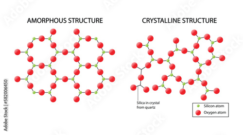 illustration of chemistry, Amorphous structure and crystalline structure, silica in crystal from quartz, Silicon and oxygen atoms, Crystalline versus amorphous solids as material structure photo