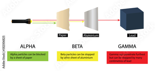 illustration of chemistry and physics, three types of radiation are alpha particles, beta particles, and gamma rays, They differ in mass, energy and how deeply they penetrate people and objects