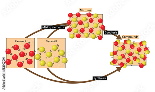 illustration of chemistry and physics, Compounds are pure substances formed by chemical bonding of elements, while mixtures are physically blended together without chemical 