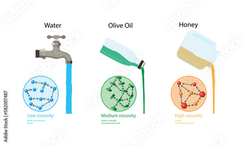 illustration of chemistry and physics, Water has low viscosity, medium viscosity olive oil and honey has a high viscosity, viscosity of matter, a fluid resists the flow under an applied force