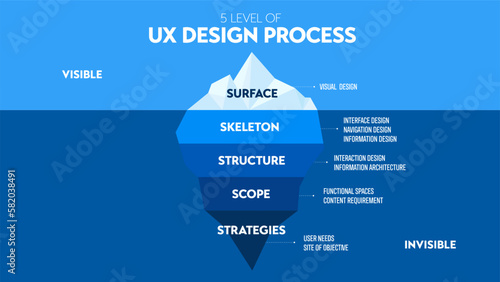 Infographics of UX design level show iceberg in blue underwater and visible surface vector for presentation template or chart.  the illustration design in software technology design level analysis