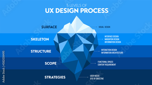 Infographics of UX design level show iceberg in blue underwater and visible surface vector for presentation template or chart.  the illustration design in software technology design level analysis