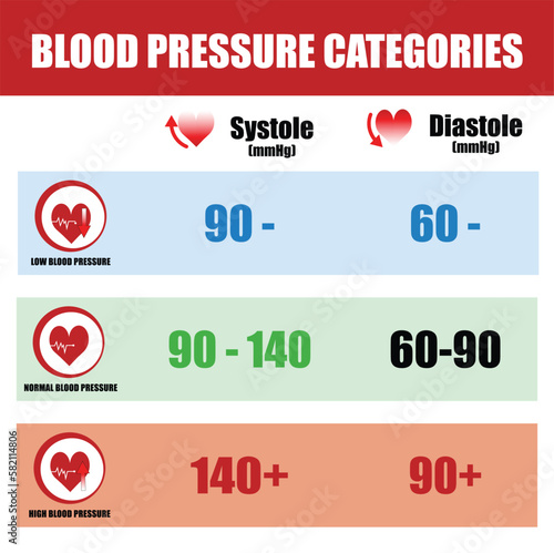 Blood pressure categorie,  level systolic and diastolic. vector