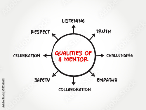 Good qualities of a mentor mind map text concept for presentations and reports