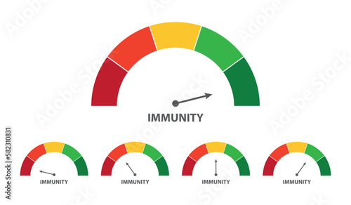 Five charts showing immunity level