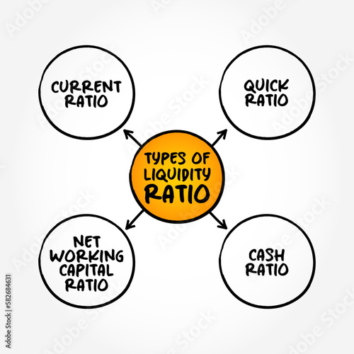 Types of Liquidity Ratio (measures the ability of a company to use its near cash to retire its current liabilities immediately) mind map concept background