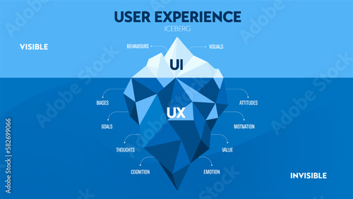 The User experience or UX UI iceberg diagram has two layers. The UI is on the surface that people can interact directly. The anther one is UX  which deep understanding the user behavior and research.