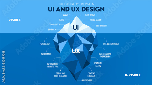 The UX and UI iceberg diagram has two layers. The UI is on the surface that people can interact directly. The anther one is UX  which deep understanding the user behavior and research