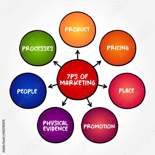 The 7 Ps of Marketing is a foundation model in marketing, mind map concept background