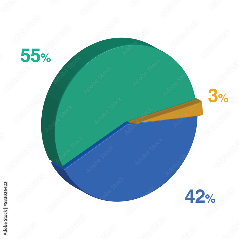 fifty five forty two 55 42 3 three percent 3d Isometric 3 part pie chart diagram for business presentation. Vector infographics illustration eps. fifty five forty two 55 42 3 three percent 3d Isometric 3 part pie chart diagram for business presentation. Vector infographics illustration eps.