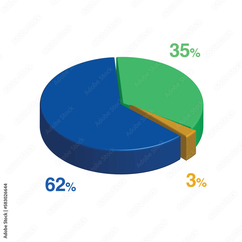 sixty two thirty five 62 35 3 three percent 3d Isometric 3 part pie chart diagram for business presentation. Vector infographics illustration eps. sixty two thirty five 62 35 3 three percent 3d Isometric 3 part pie chart diagram for business presentation. Vector infographics illustration eps.