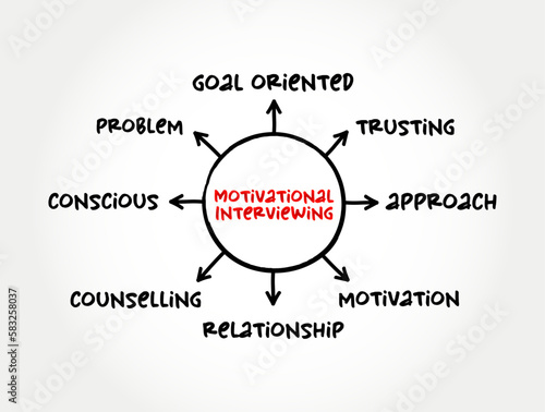 Motivational interviewing - client-centered counseling style for eliciting behavior change by helping clients to explore and resolve ambivalence, mind map concept for presentations and reports