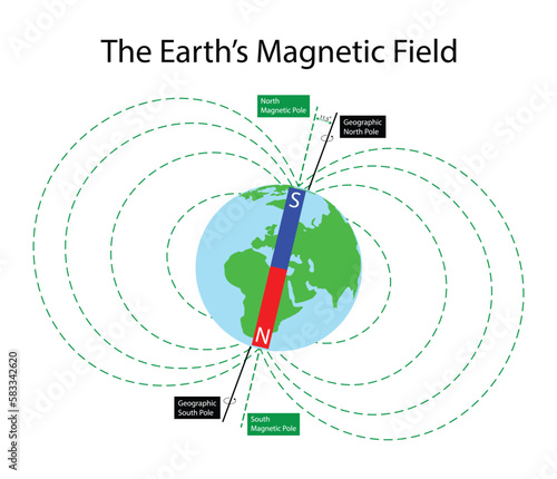 illustration of physics, The earth's magnetic field, Magnetic and geographical pole of the globe. Geomagnetic field diagram. Bar magnet magnetic lines. South, north poles. Spin axis, earth rotation