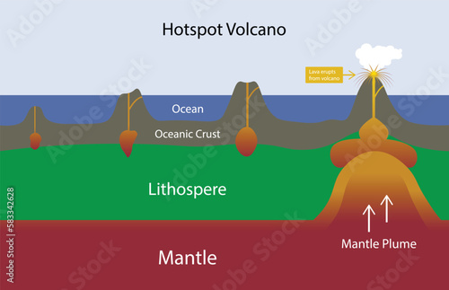 illustration of physics and geography, Types of eruption, volcano type infographic, fissure shield composite and caldera, Volcano parts and eruption diagram, Hotspot volcano