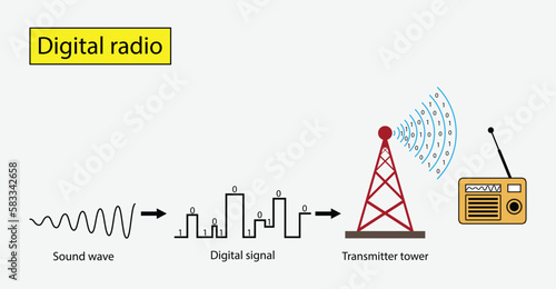 illustration of physics and chemistry, Digital radio, Telecommunications signal transmitter, radio tower from lines and triangles, point connecting network, music energy