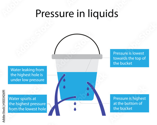 illustration of physics, Pressure in liquids, Pressure in water. The pressure in a liquid increases with depth, Liquids pressure. Ocean pressure