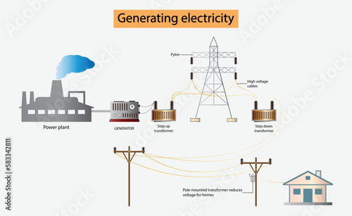 illustration of physics, Generating electricity, Power plant generates electricity to transmit electricity to electric poles and city home, High voltage electricity power transmission