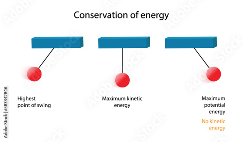 illustration of physics, law of conservation of energy, Pendulum energy, Pendulum is an object that hangs from a string, Pendulum Motion, Balancing balls Newton's cradle in the corner