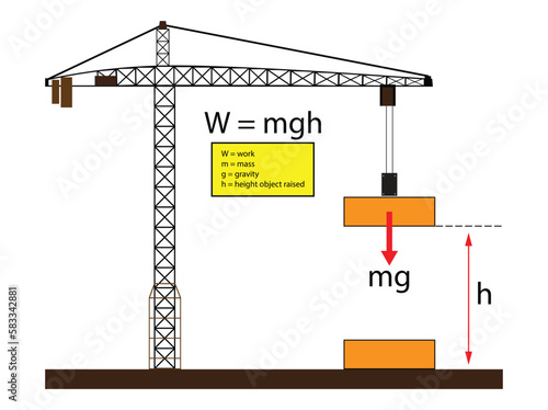 illustration of physics, Gravitational Potential Energy, calculate the work done in lifting an object of mass through a height, Work Done Against Gravity, Newtons law of gravitation, Lifting a load