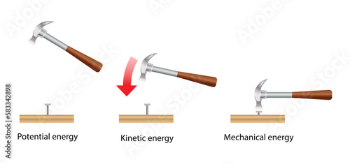 illustration of physics, Kinetic energy and potential energy, Two main types of mechanical energy are motion and stored energy, Hammering nails into wood, Force and Motion